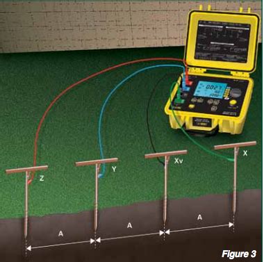 soil permeability testing ft walton beach|soil resistivity testing pensacola.